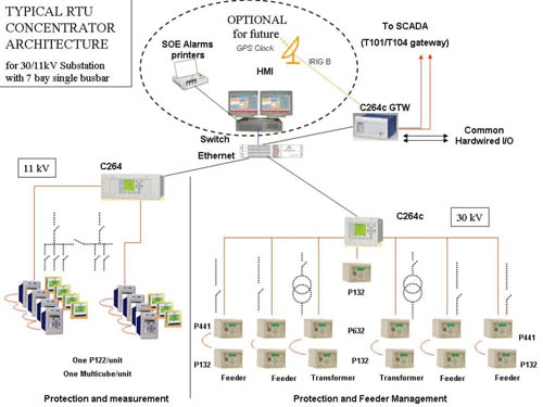 Substation Automation System